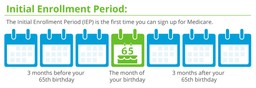 Medicare Initial Enrollment Period
